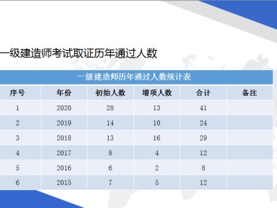 建筑一级建造师通过率二建证即将取消2022