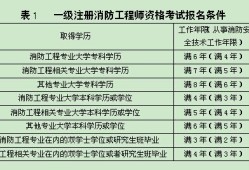 消防工程师能挂多少钱消防工程师能否注册