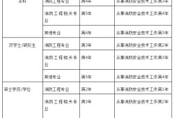 注册消防工程师报名条件2021,注册消防工程师报名条件及时间