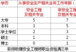 初级安全工程师好考吗,初级安全工程师好考吗有用吗