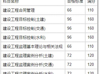 注册
考试科目,注册
科目