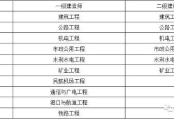 一级建造师考试科目先后一级建造师考试科目先后顺序