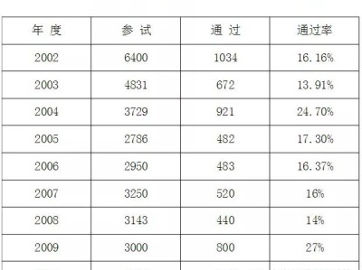 岩土工程师年薪100万,岩土工程师待遇30万