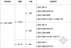 造价工程师考试时间安排二造价工程师考试时间