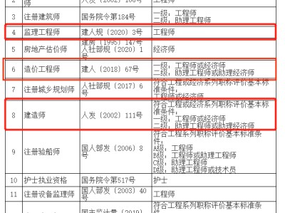 2022年造价工程师教材,河北造价工程师报名条件