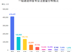 一级建造师一个人可以考多个专业吗一级建造师可以考几个专业