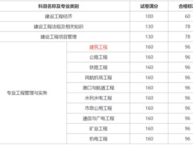 一级建造师通过分数线一级建造师通过分数