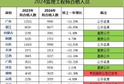 河北造价工程师成绩查询,河北造价工程师报名时间2021