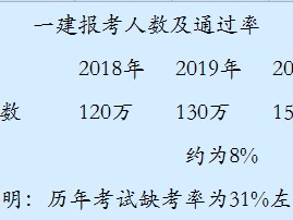 一级建造师上什么一级建造师什么时候发证书