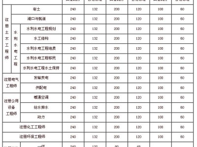 关于注册岩土工程师年薪100的信息