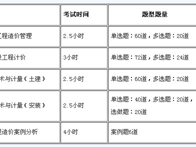 包含造价工程师考试哪科最难的词条