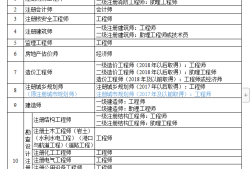 一级建造师报名汇总表,2020一级建造师资格报名表