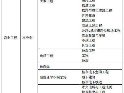 岩土工程师是哪个学校的,35岁后不要考岩土工程师