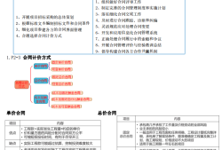 
合同管理一共几章
合同管理时间记忆总结