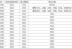 二建证即将取消2022,
成绩分数线