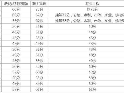 二建证即将取消2022,
成绩分数线