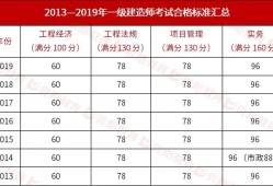 一级建造师试题分值,一级建造师考试题型及分数