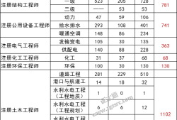 岩土工程师考试考几年,2019年岩土工程师考试费用