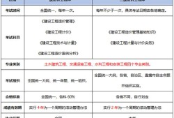 造价工程师转注需要多长时间,造价工程师转注册时间