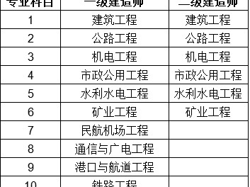 
市政考试科目2022二建市政考试难度