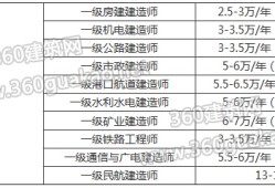 包含黑龙江一级建造师挂靠的词条