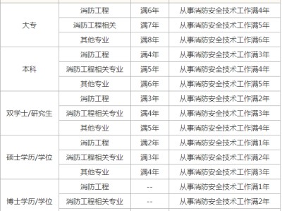 考一级消防工程师需要什么条件,考一级消防工程师考试的条件