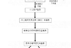 
转注册流程,
转注册需要什么手续