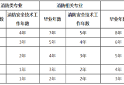 2021消防工程师的报考条件,消防工程师报考条件十