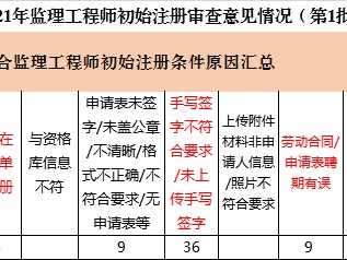 
审核资料,
考后资格审查