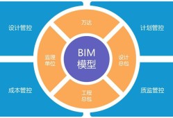 邮政bim高级工程师工资邮政BIM高级工程师