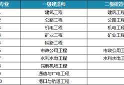 一级建造师免考两科的条件一级建造师免考两科