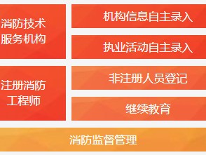 注册消防工程师考试网注册消防工程师在哪里考试