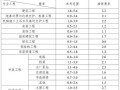 建筑工程安全文明施工费费率安全文明施工费费率