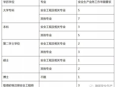 河南注册安全工程师报名时间2022官网,河南注册安全工程师注册