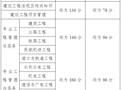 一级建造师报考条件和考试科目,一级建造师报考条件咨询电话