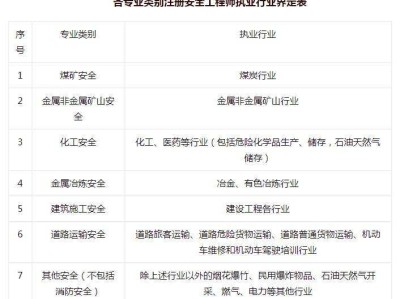 安全工程师什么时间考,安全工程师什么时候报名