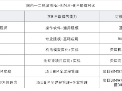 bim工程师证书有什么用bim工程师任职条件