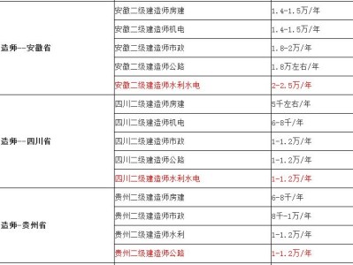 二建证挂出去一年多少钱,
调出流程