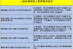 消防工程师历年通过率一级注册消防工程师