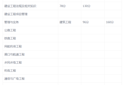 一级建造师成绩出来后多久出合格标准,一级建造师及格成绩