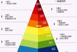 二级结构注册工程师报考条件二级结构工程师报考条件及科目