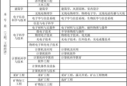 一级建造师考试专业对照表,一级建造师专业对照表2022