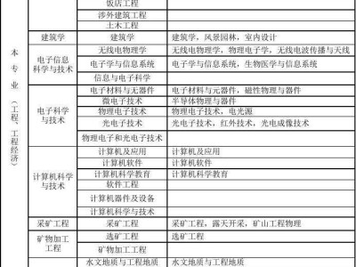 一级建造师考试专业对照表,一级建造师专业对照表2022