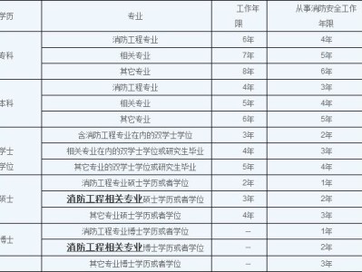 消防工程师考试流程的简单介绍