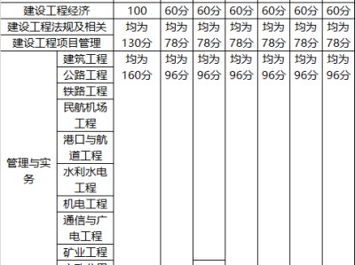 一级建造师考试结果什么时候公布,一级建造师考试成绩公布时间