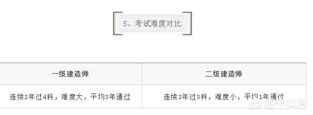 一建和二建的考试内容有什么区别？  第6张