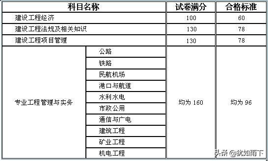 一级建造师需要什么专业，和学历，前景怎么样？谢谢？  第2张