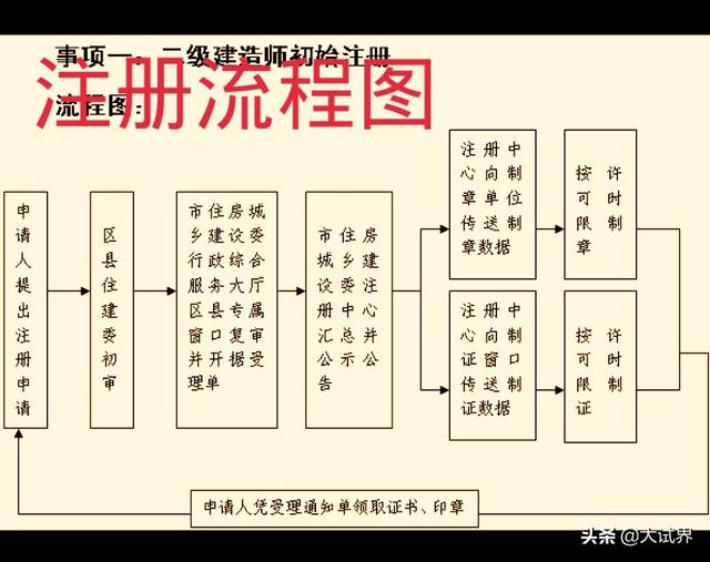 一级建造师和一级注册建造师到底有没有什么区别呢？  第2张