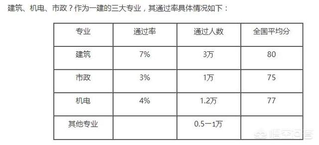 一级建造师通过率为何如此之低？  第1张