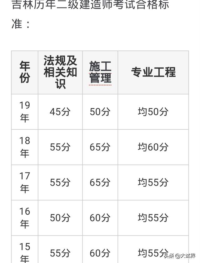 2020二建还值不值得考？  第4张